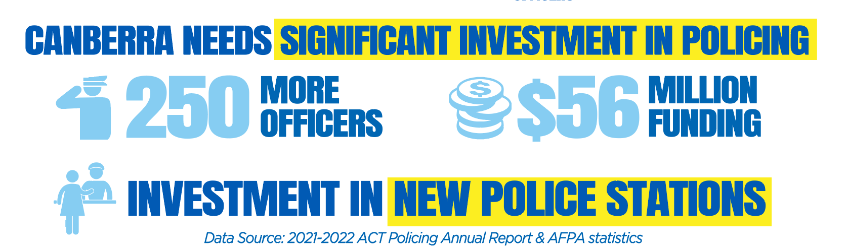 Canberra needs significant investment in policing