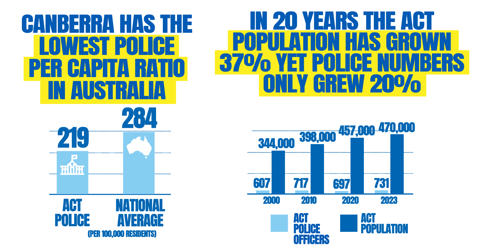 Canberra has the lowest police per capita ratio in Australia and In 20 years the ACT population has grown 37% yet police numbers only grew 20%