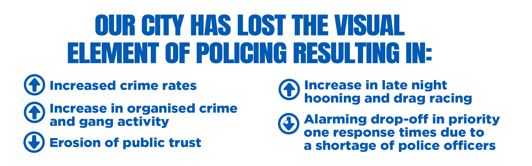 Our city has lost the visual element of policing resulting in increased crime rates, increase in organised crime and gang activity, erosion of public trust, increase in late night hooning and drag racing, alarming drop-off in priority one response times due to a shortage of police officers.